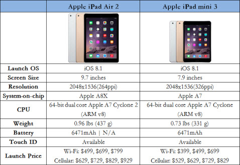 Apple iPad Air 2 vs iPad mini 3